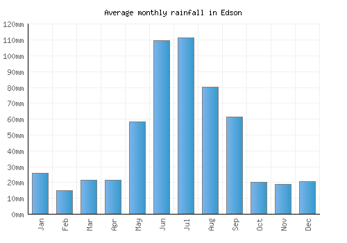 Edson monthly rainfall chart (mm)