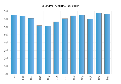 Edson relative humidity averages
