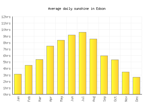 Edson average daily sunshine chart