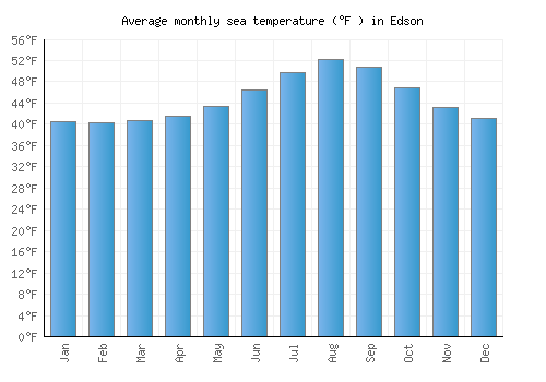 Edson average sea temperature chart (Fahrenheit)
