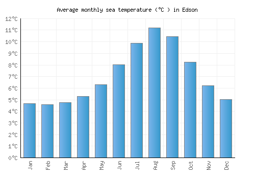 Edson average sea temperature chart (Celsius)
