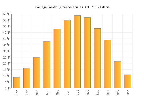 Edson average temperature chart (Fahrenheit)
