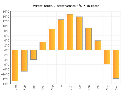 Edson average temperature chart (Celsius)