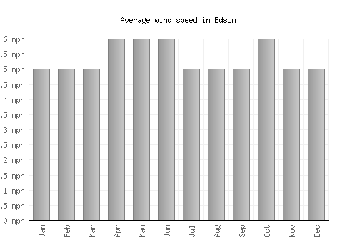 Edson average winspeed by month (mph)
