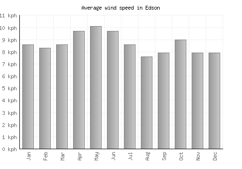 Edson average winspeed by month (km/h)