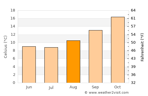 Eduardo Castex average temperature in August