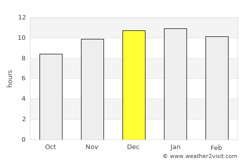 Eduardo Castex average rain in December