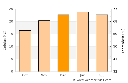 Eduardo Castex average temperature in December