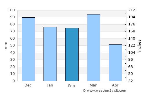Eduardo Castex average rain in February