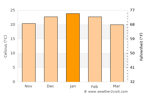 Eduardo Castex average temperature in January