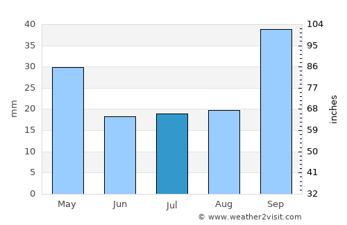 Eduardo Castex average rain in July