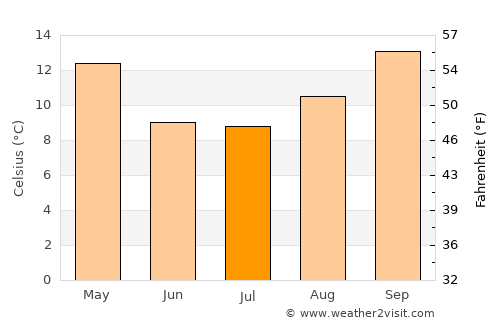 Eduardo Castex average temperature in July