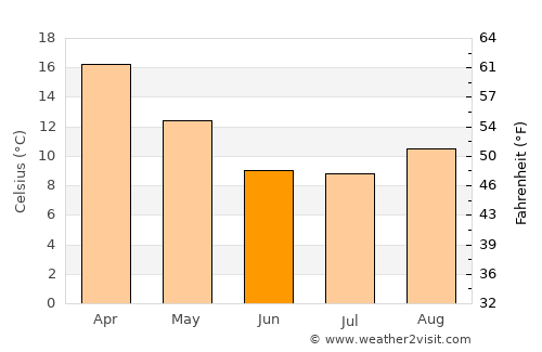Eduardo Castex average temperature in June