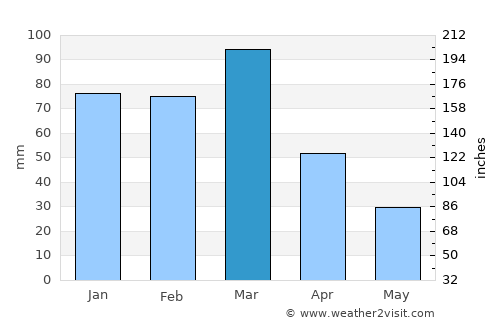Eduardo Castex average rain in March
