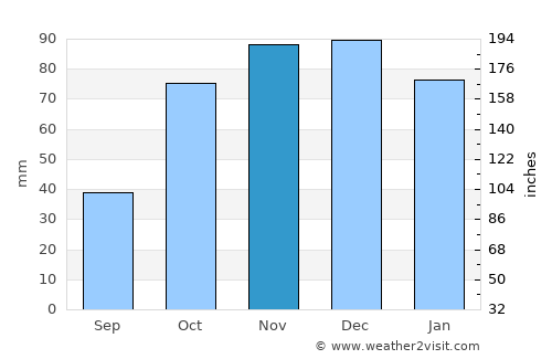 Eduardo Castex average rain in November