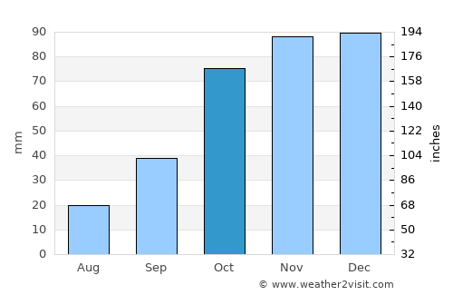 Eduardo Castex average rain in October