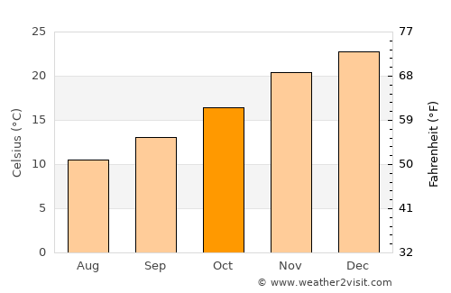 Eduardo Castex average temperature in October