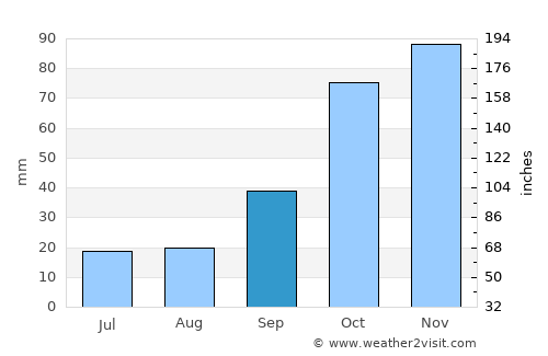 Eduardo Castex average rain in September