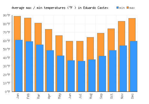 Eduardo Castex average minimum / maximum temperatures (Fahrenheit)