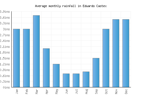 Eduardo Castex monthly rainfall chart (inches)