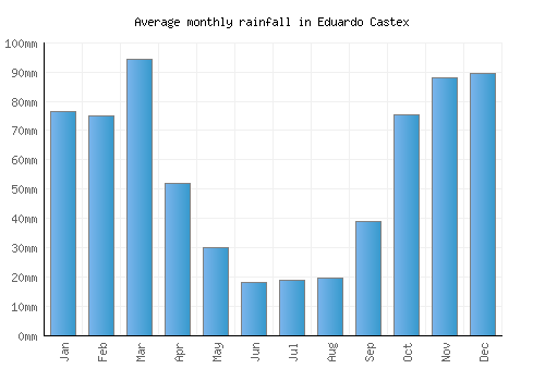 Eduardo Castex monthly rainfall chart (mm)