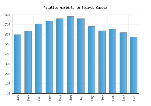 Eduardo Castex relative humidity averages