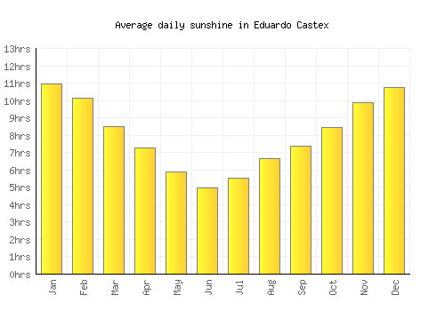 Eduardo Castex average daily sunshine chart