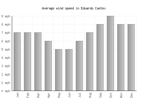 Eduardo Castex average winspeed by month (mph)