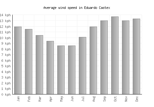 Eduardo Castex average winspeed by month (km/h)