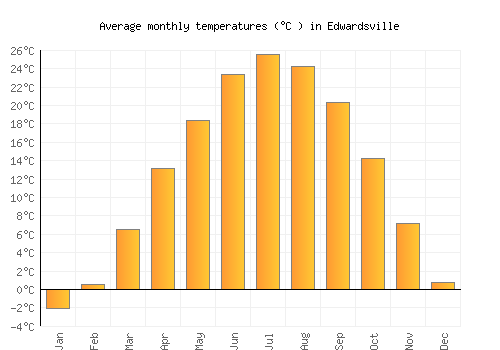 Edwardsville average temperature chart (Celsius)