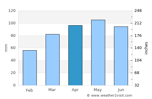 Edwardsville average rain in April