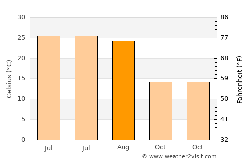 Edwardsville average temperature in August