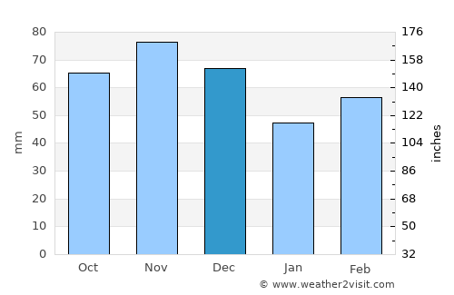 Edwardsville average rain in December