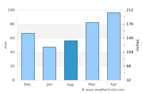 Edwardsville average rain in February