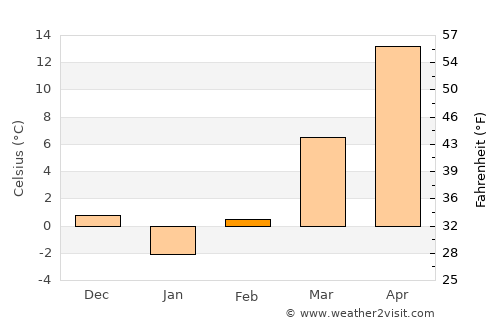 Edwardsville average temperature in February