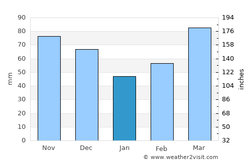 Edwardsville average rain in January