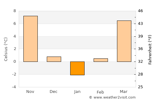 Edwardsville average temperature in January