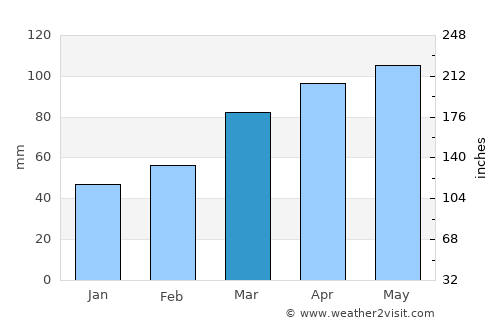 Edwardsville average rain in March