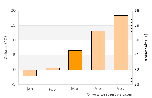 Edwardsville average temperature in March
