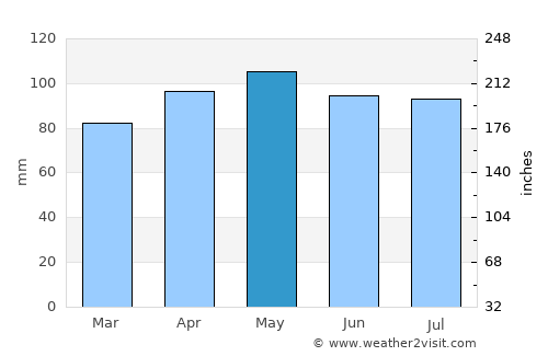 Edwardsville average rain in May