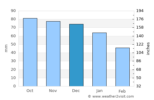 Eeklo average rain in December