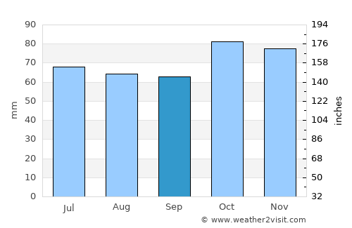 Eeklo average rain in September