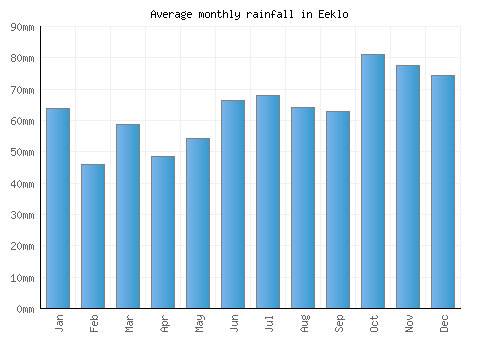 Eeklo monthly rainfall chart (mm)