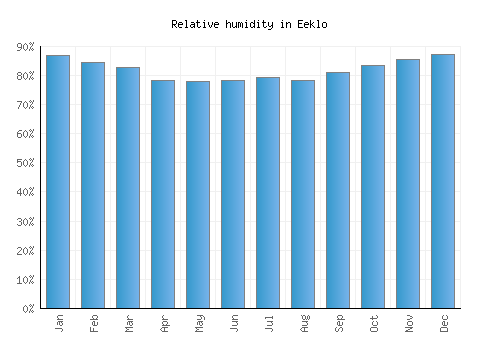Eeklo relative humidity averages