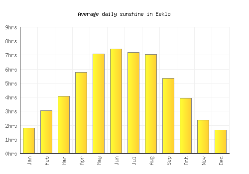 Eeklo average daily sunshine chart