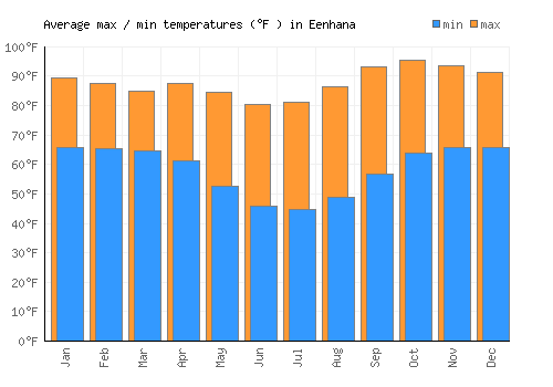 Eenhana average minimum / maximum temperatures (Fahrenheit)