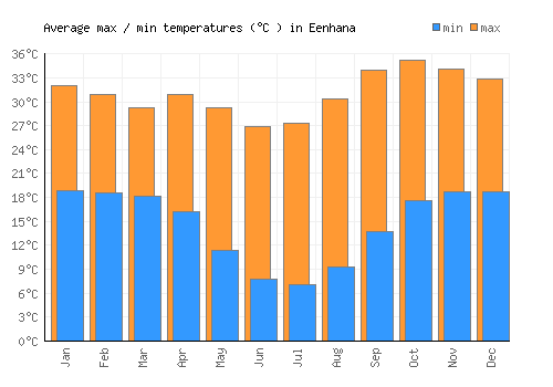 Eenhana average minimum / maximum temperatures (Celsius)
