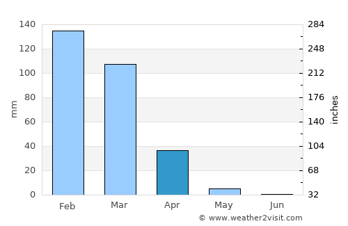 Eenhana average rain in April