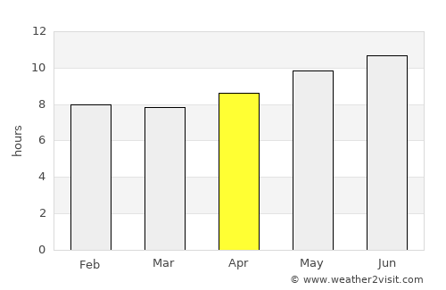 Eenhana average rain in April
