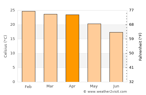 Eenhana average temperature in April